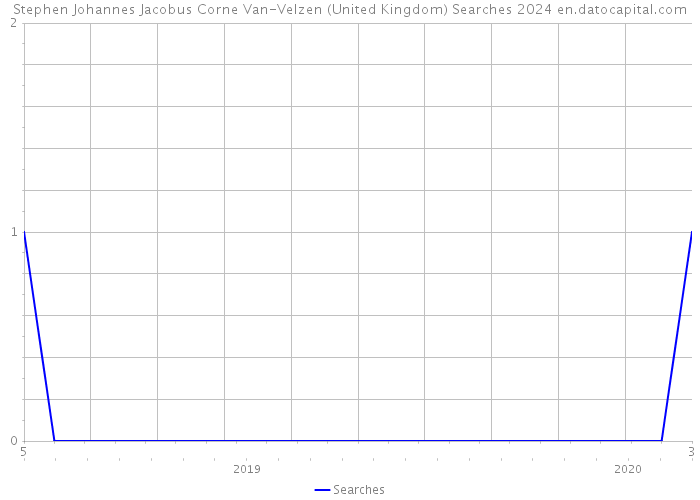 Stephen Johannes Jacobus Corne Van-Velzen (United Kingdom) Searches 2024 