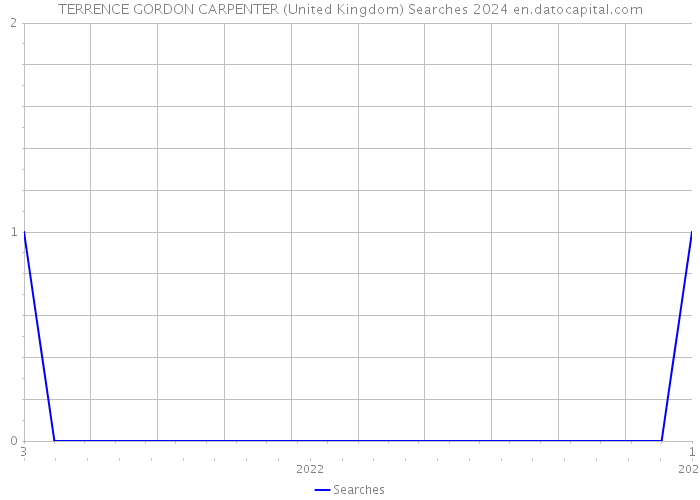TERRENCE GORDON CARPENTER (United Kingdom) Searches 2024 