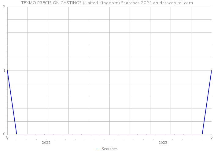 TEXMO PRECISION CASTINGS (United Kingdom) Searches 2024 