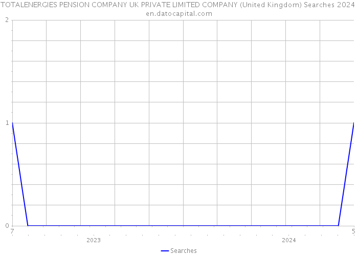 TOTALENERGIES PENSION COMPANY UK PRIVATE LIMITED COMPANY (United Kingdom) Searches 2024 
