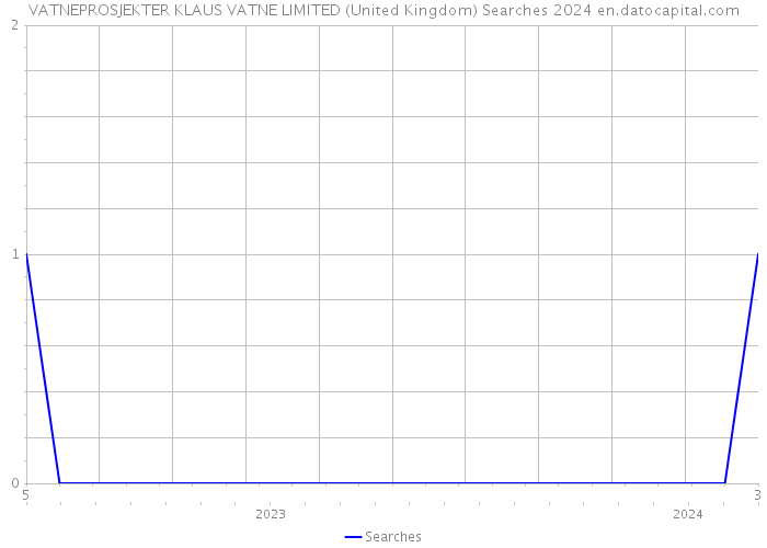 VATNEPROSJEKTER KLAUS VATNE LIMITED (United Kingdom) Searches 2024 