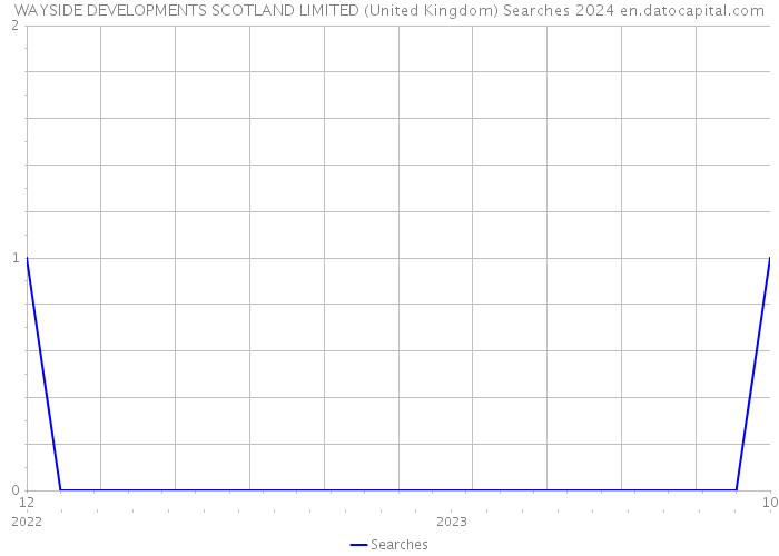 WAYSIDE DEVELOPMENTS SCOTLAND LIMITED (United Kingdom) Searches 2024 