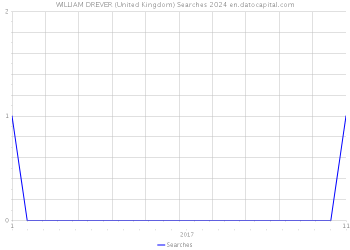 WILLIAM DREVER (United Kingdom) Searches 2024 
