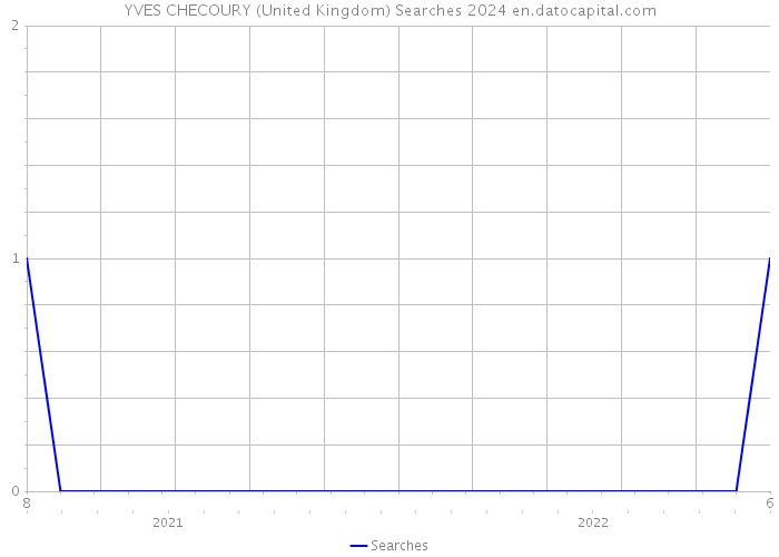 YVES CHECOURY (United Kingdom) Searches 2024 