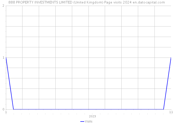 888 PROPERTY INVESTMENTS LIMITED (United Kingdom) Page visits 2024 