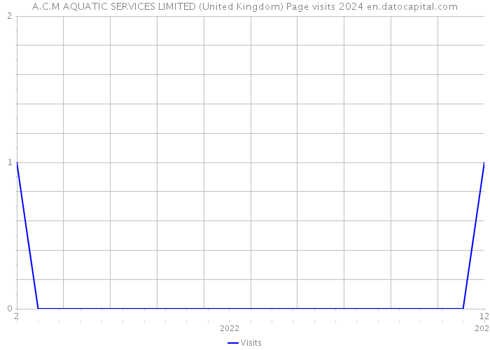 A.C.M AQUATIC SERVICES LIMITED (United Kingdom) Page visits 2024 