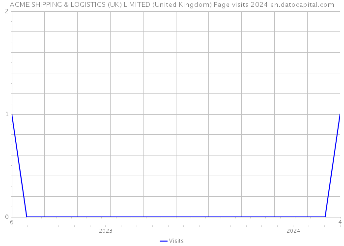 ACME SHIPPING & LOGISTICS (UK) LIMITED (United Kingdom) Page visits 2024 