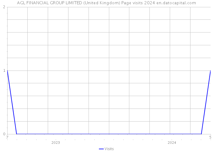 AGL FINANCIAL GROUP LIMITED (United Kingdom) Page visits 2024 