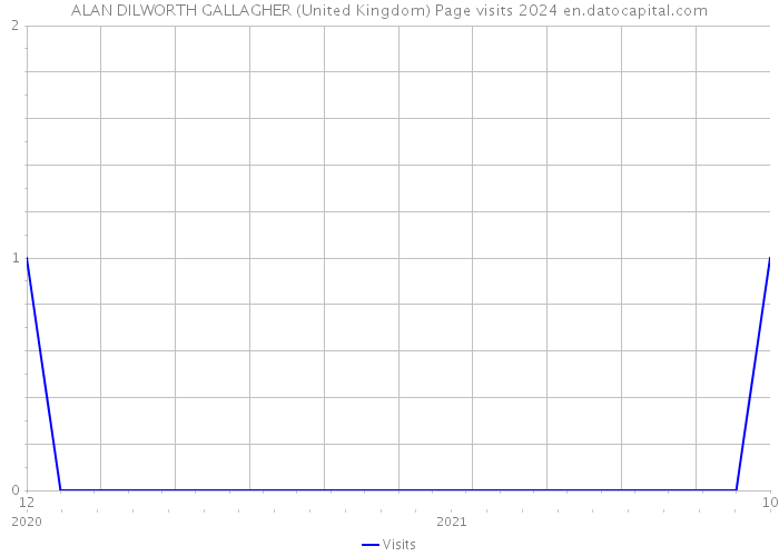 ALAN DILWORTH GALLAGHER (United Kingdom) Page visits 2024 