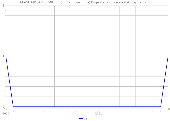 ALASDAIR JAMES MILLER (United Kingdom) Page visits 2024 