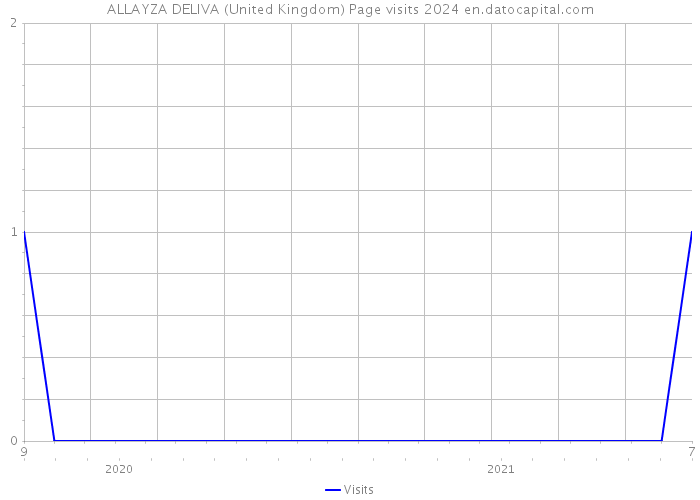 ALLAYZA DELIVA (United Kingdom) Page visits 2024 