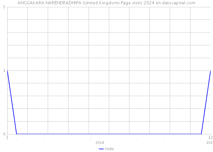 ANGGAKARA NARENDRADHIPA (United Kingdom) Page visits 2024 