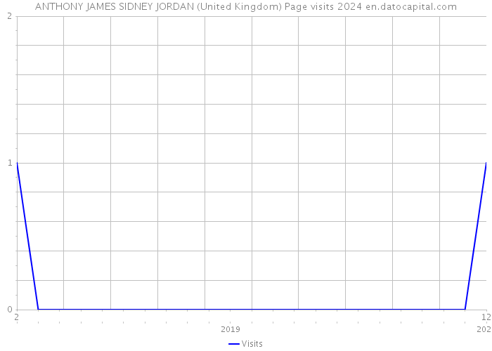 ANTHONY JAMES SIDNEY JORDAN (United Kingdom) Page visits 2024 