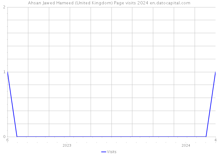 Ahsan Jawed Hameed (United Kingdom) Page visits 2024 