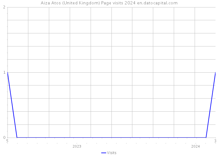 Aiza Atos (United Kingdom) Page visits 2024 