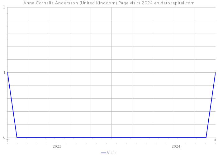 Anna Cornelia Andersson (United Kingdom) Page visits 2024 