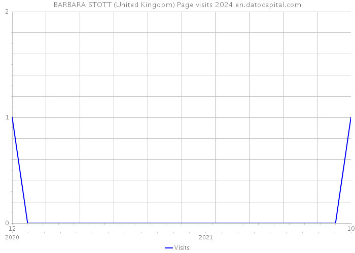 BARBARA STOTT (United Kingdom) Page visits 2024 