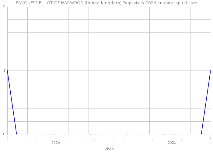 BARONESS ELLIOT OF HARWOOD (United Kingdom) Page visits 2024 