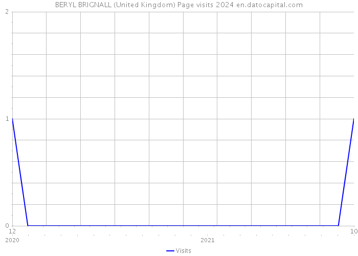 BERYL BRIGNALL (United Kingdom) Page visits 2024 