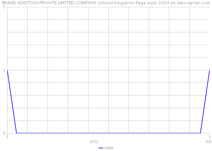 BRAND ADDITION PRIVATE LIMITED COMPANY (United Kingdom) Page visits 2024 
