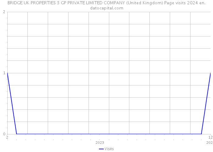 BRIDGE UK PROPERTIES 3 GP PRIVATE LIMITED COMPANY (United Kingdom) Page visits 2024 