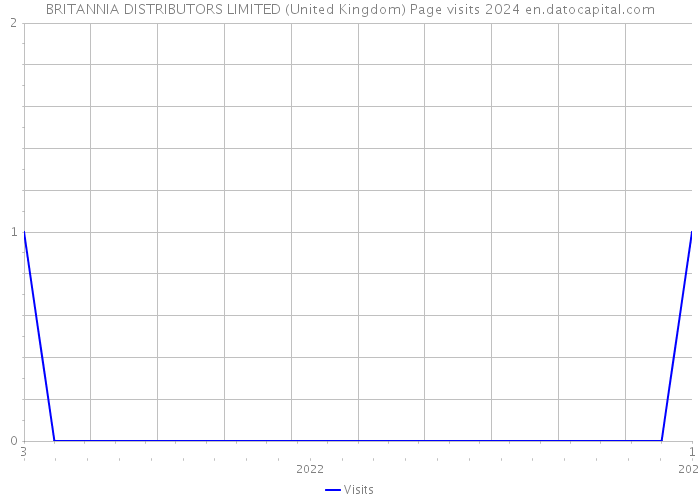 BRITANNIA DISTRIBUTORS LIMITED (United Kingdom) Page visits 2024 