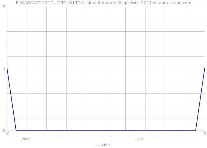 BROADCAST PRODUCTIONS LTD (United Kingdom) Page visits 2024 