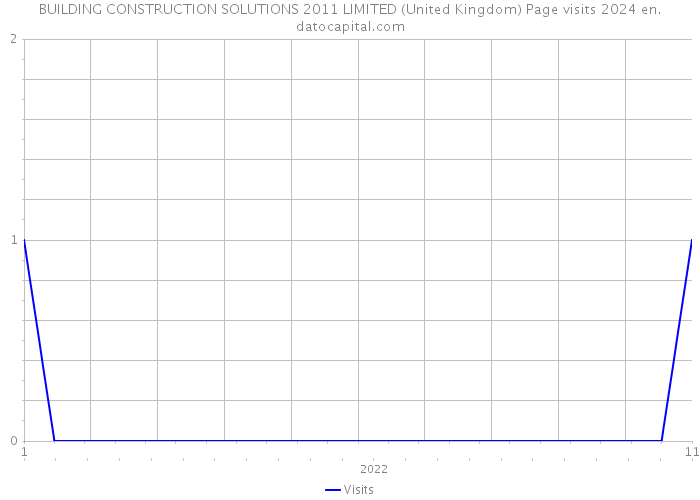 BUILDING CONSTRUCTION SOLUTIONS 2011 LIMITED (United Kingdom) Page visits 2024 