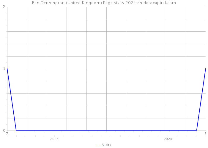 Ben Dennington (United Kingdom) Page visits 2024 