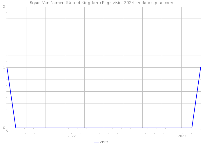 Bryan Van Namen (United Kingdom) Page visits 2024 