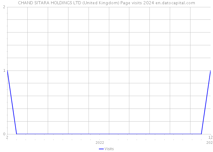 CHAND SITARA HOLDINGS LTD (United Kingdom) Page visits 2024 