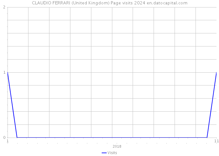 CLAUDIO FERRARI (United Kingdom) Page visits 2024 
