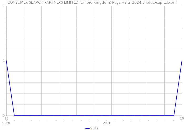 CONSUMER SEARCH PARTNERS LIMITED (United Kingdom) Page visits 2024 