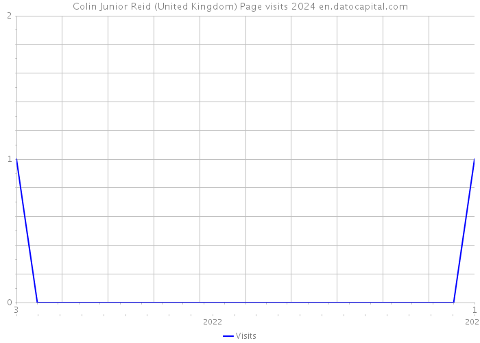 Colin Junior Reid (United Kingdom) Page visits 2024 