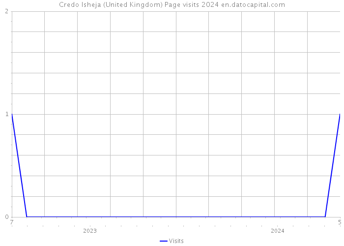Credo Isheja (United Kingdom) Page visits 2024 