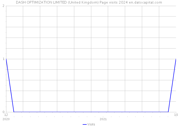 DASH OPTIMIZATION LIMITED (United Kingdom) Page visits 2024 