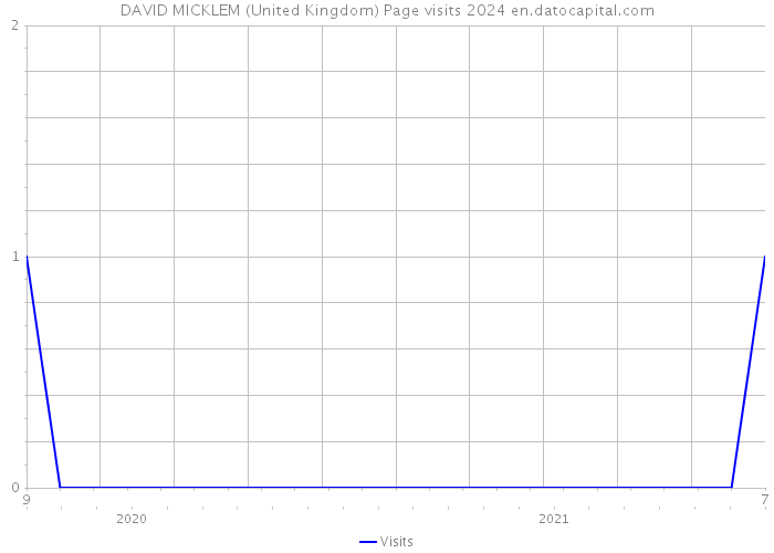 DAVID MICKLEM (United Kingdom) Page visits 2024 
