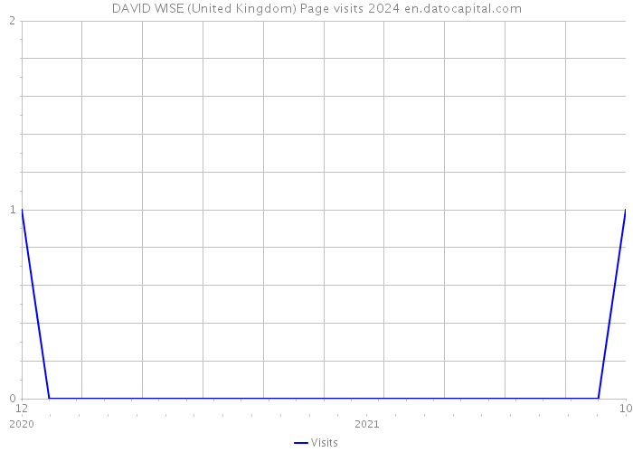 DAVID WISE (United Kingdom) Page visits 2024 