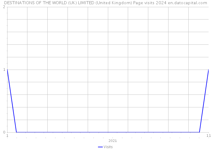 DESTINATIONS OF THE WORLD (UK) LIMITED (United Kingdom) Page visits 2024 