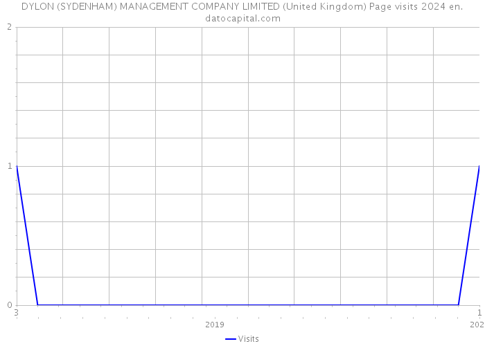 DYLON (SYDENHAM) MANAGEMENT COMPANY LIMITED (United Kingdom) Page visits 2024 