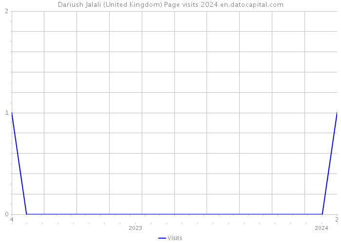 Dariush Jalali (United Kingdom) Page visits 2024 