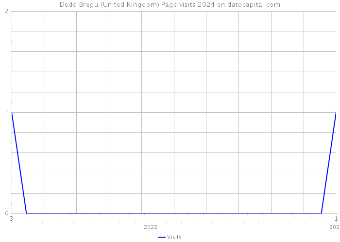 Dedo Bregu (United Kingdom) Page visits 2024 