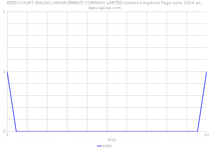 EDEN COURT (EALING) MANAGEMENT COMPANY LIMITED (United Kingdom) Page visits 2024 