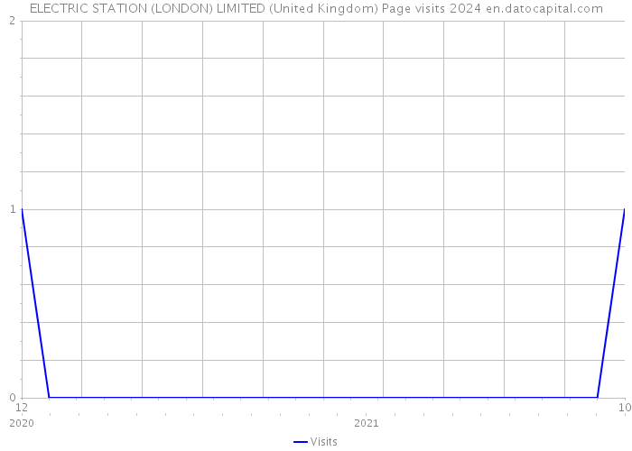 ELECTRIC STATION (LONDON) LIMITED (United Kingdom) Page visits 2024 
