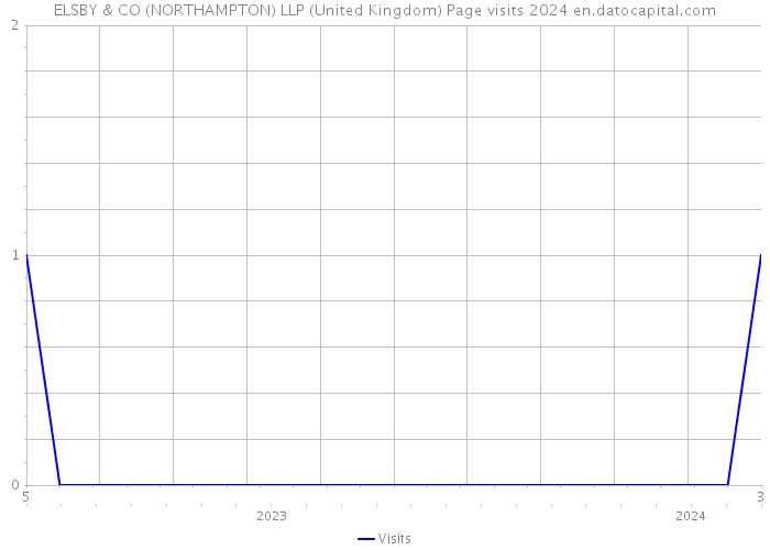 ELSBY & CO (NORTHAMPTON) LLP (United Kingdom) Page visits 2024 