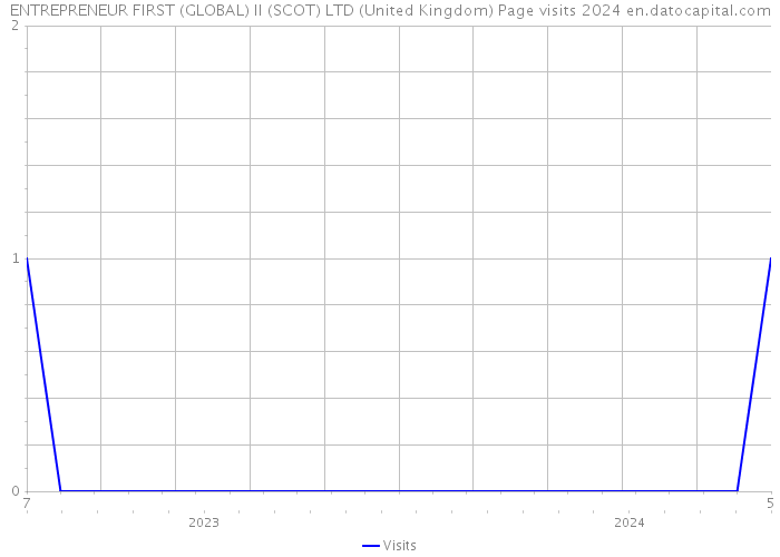 ENTREPRENEUR FIRST (GLOBAL) II (SCOT) LTD (United Kingdom) Page visits 2024 