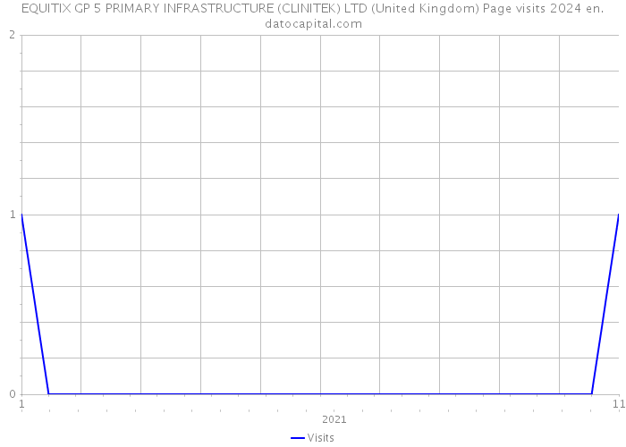 EQUITIX GP 5 PRIMARY INFRASTRUCTURE (CLINITEK) LTD (United Kingdom) Page visits 2024 