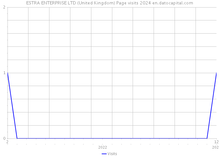 ESTRA ENTERPRISE LTD (United Kingdom) Page visits 2024 
