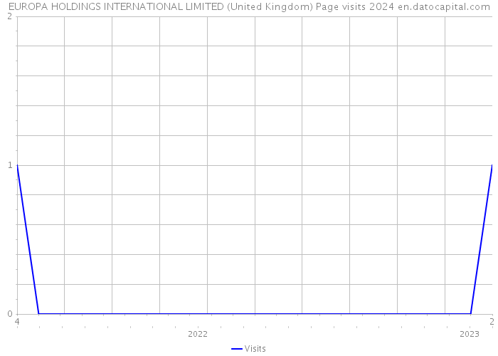 EUROPA HOLDINGS INTERNATIONAL LIMITED (United Kingdom) Page visits 2024 