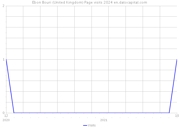 Ebon Bouri (United Kingdom) Page visits 2024 